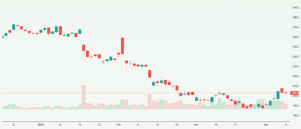 Meyka AI: Wipro Limited (WIPRO.NS) Stock Overview, April 10, 2026