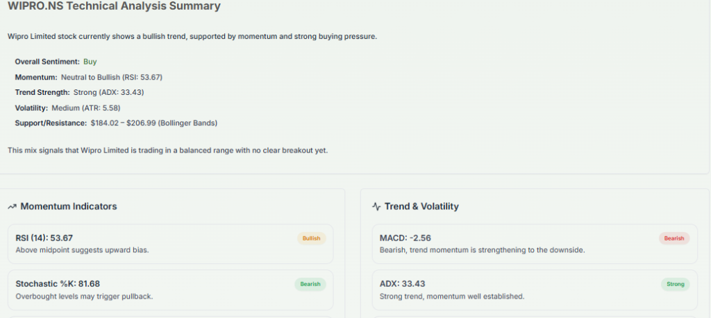 Meyka AI: Wipro Limited (WIPRO.NS) Stock Technical Analysis & Trading Signals, April 10, 2026