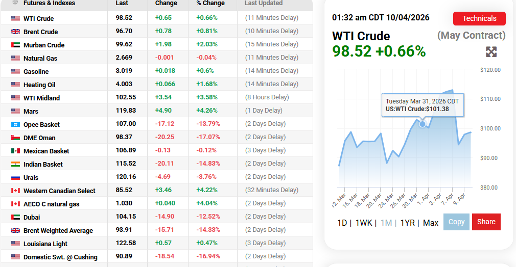 OilPrices.com Source: Crude Oil Prices Current Overview, April 10, 2026