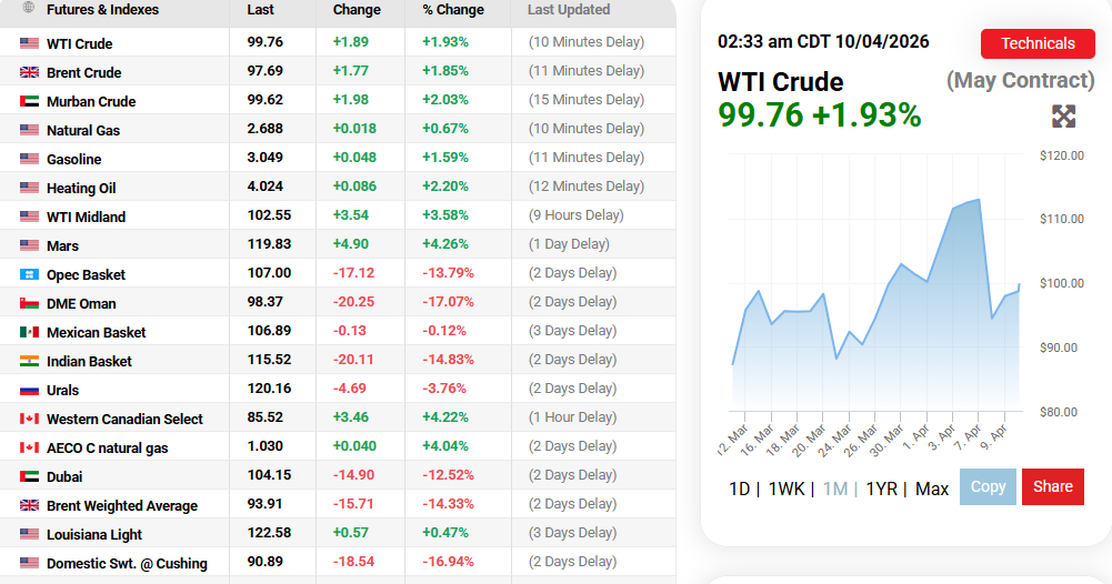 OilPrice.com Source: Oil Prices Current Overview, April 10, 2026