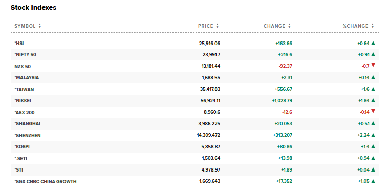 CNBC Source: Asia Stock Market Current Overview, April 10, 2026