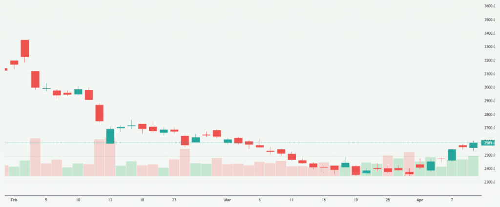 Meyka AI: Tata Consultancy Services Limited (TCS.NS) Stock Overview, April 2026