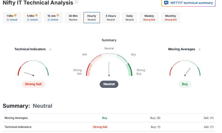 Investing.com Source: Nifty IT Index Current Performance Overview 