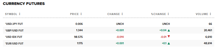 CNBC Source: Currency Futures Current Performance Overview, April 10, 2026