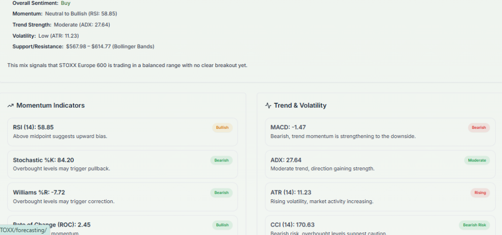Meyka AI: STOXX Europe 600 (^STOXX) Index: Technical Analysis & Trading Signals Today, April 10, 2026