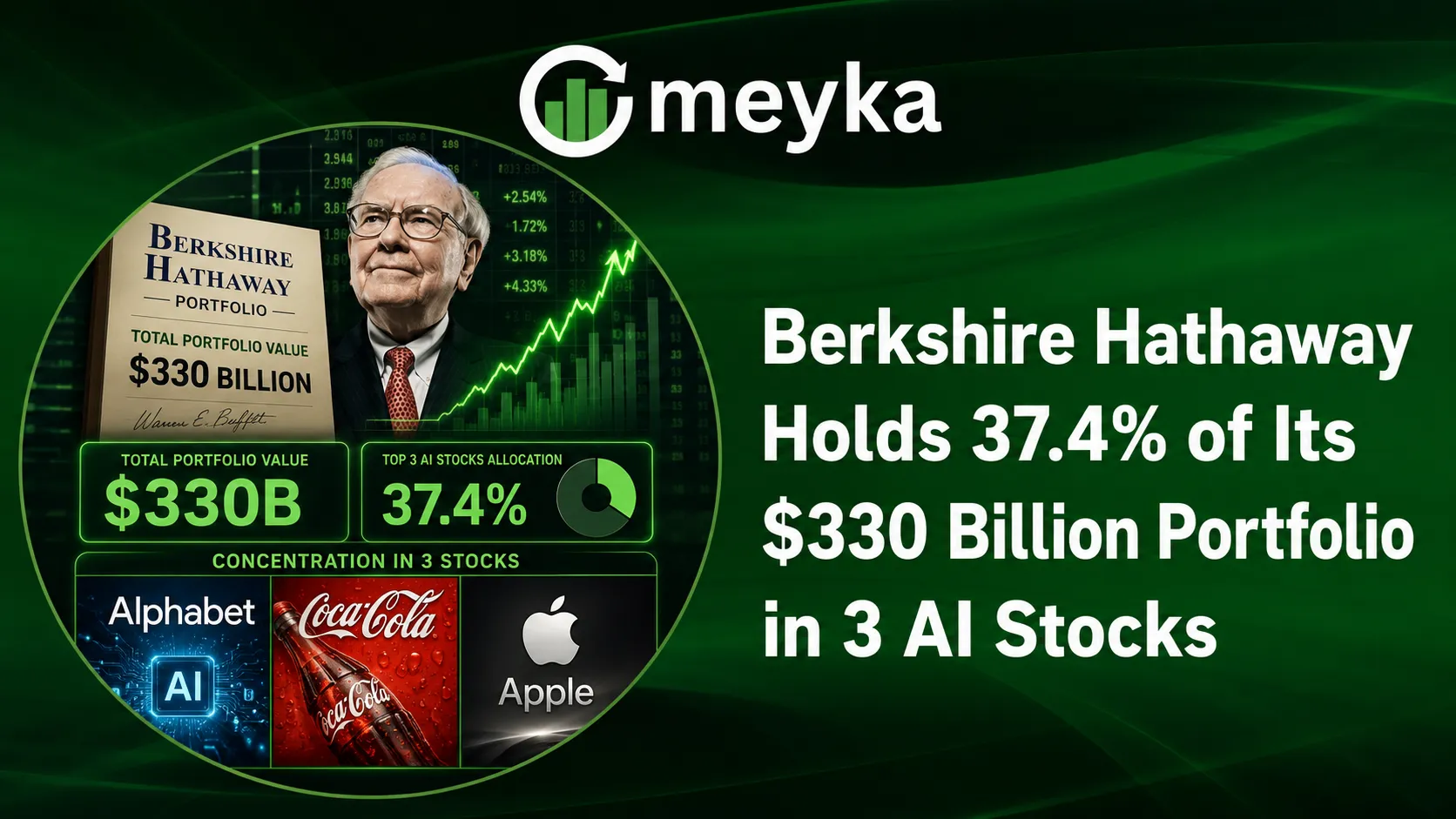 Berkshire Hathaway Holds 37.4% of Its $330 Billion Portfolio in 3 AI Stocks