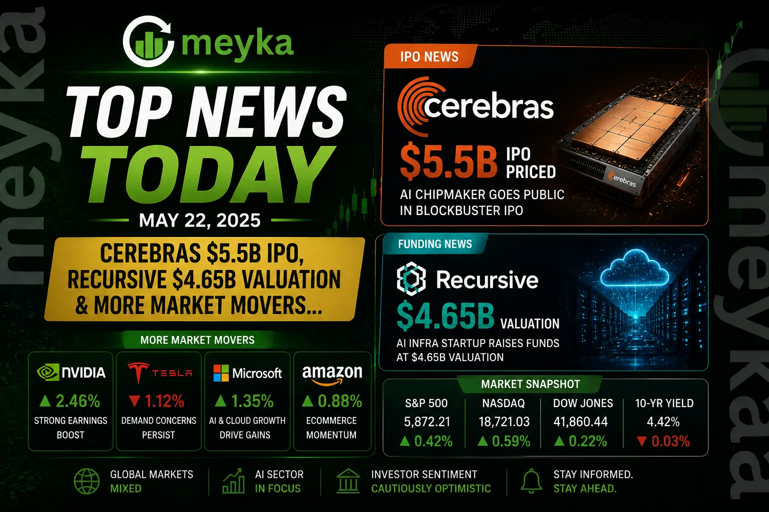 Top News Today: Cerebras $5.5B IPO, Recursive $4.65B Valuation & More Market Movers