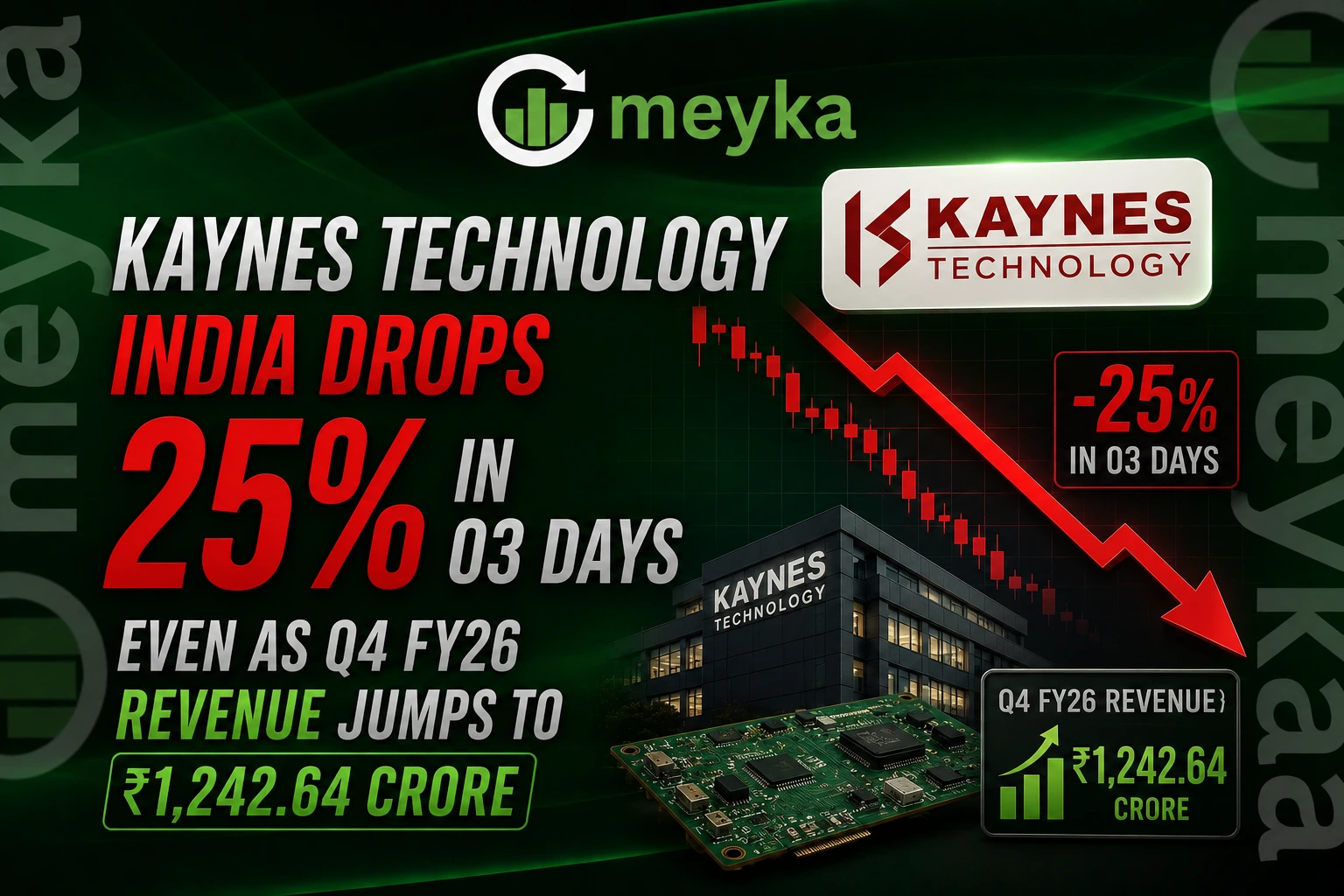Kaynes Technology India drops 25% in 03 days even as Q4 FY26 revenue jumps to ₹1,242.64 crore