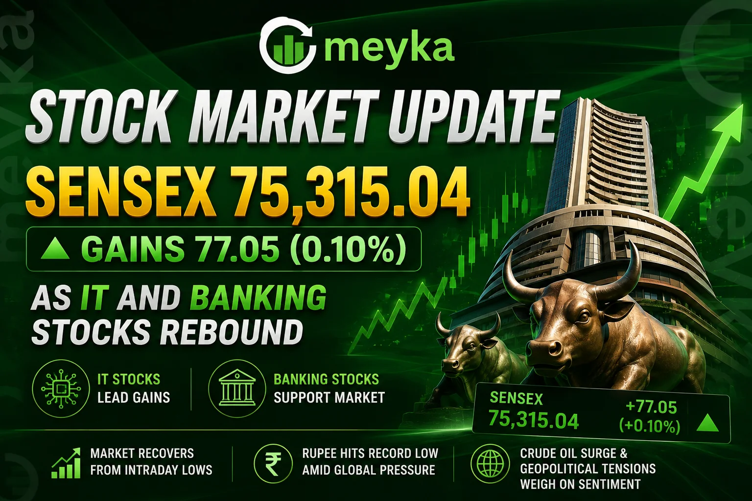 Stock Market Update: SENSEX 75,315.04 Gains 77.05 (0.10%) as IT and Banking Stocks Rebound