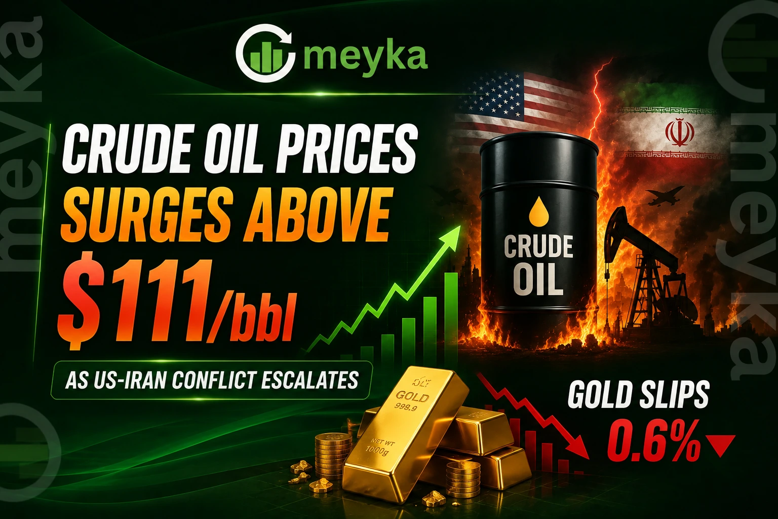 Crude Oil Prices Surge Above $111/bbl as US-Iran Conflict Escalates; Gold Slips 0.6%