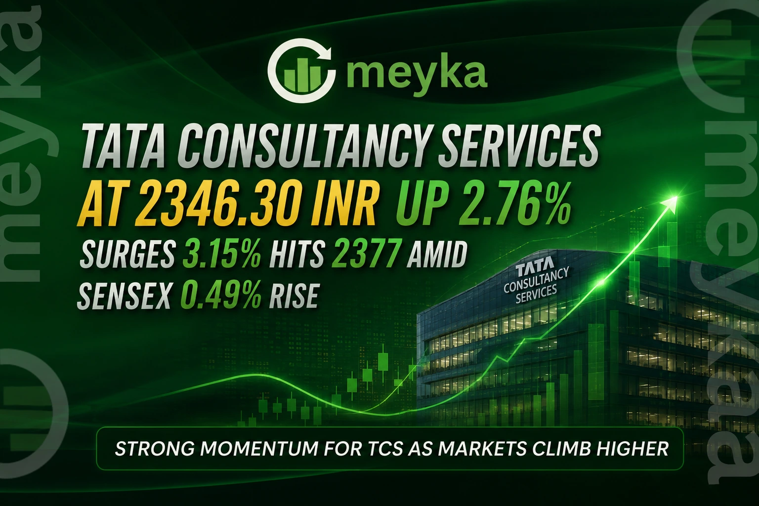 Tata Consultancy Services at 2346.30 INR up 2.76% surges 3.15% hits 2377 amid Sensex 0.49% rise