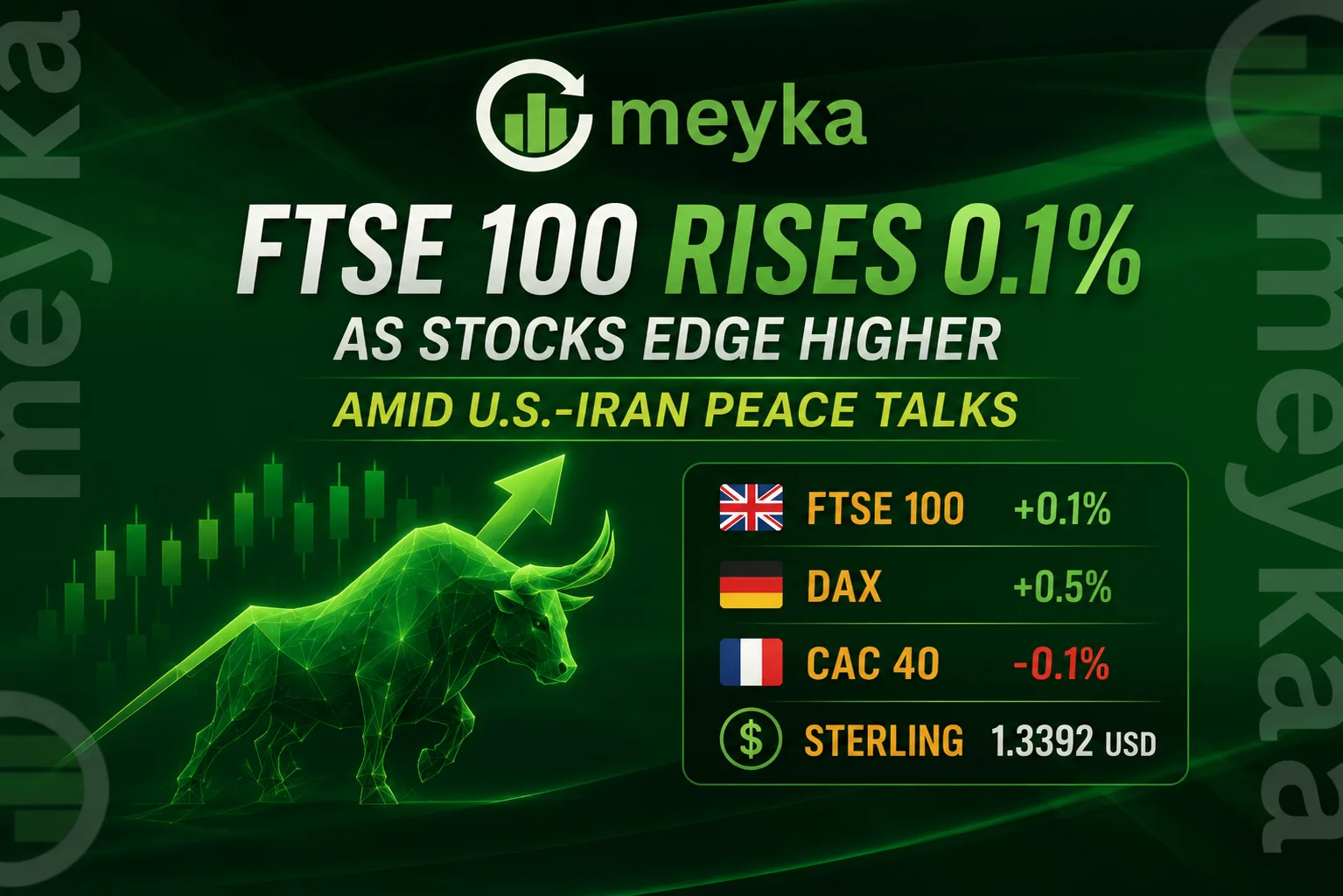FTSE 100 Rises 0.1% as Stocks Edge Higher Amid U.S.-Iran Peace Talks; DAX +0.5%, CAC 40 -0.1%, Sterling 1.3392 USD