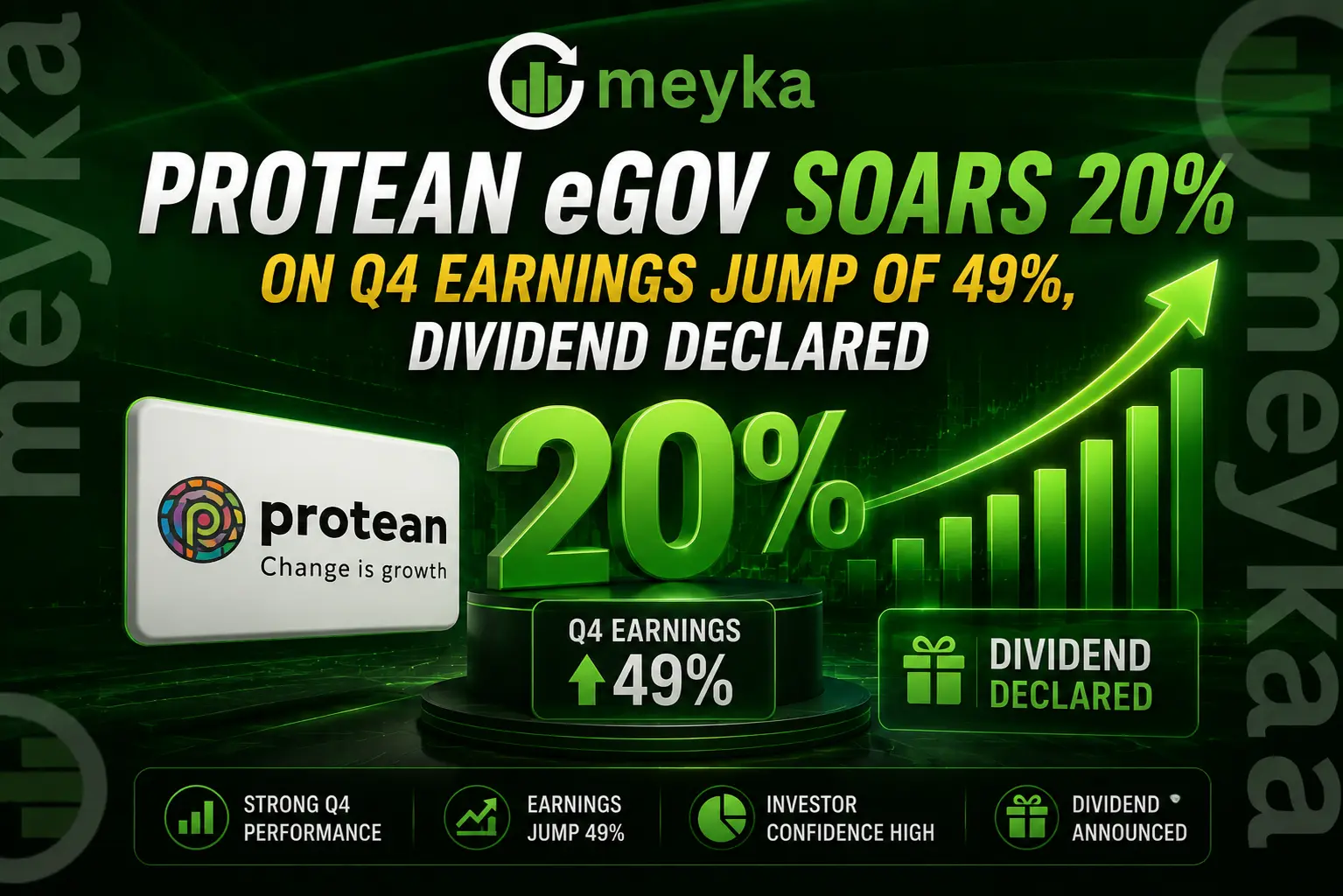 Protean eGov Soars 20% on Q4 Earnings Jump of 49%, Dividend Declared