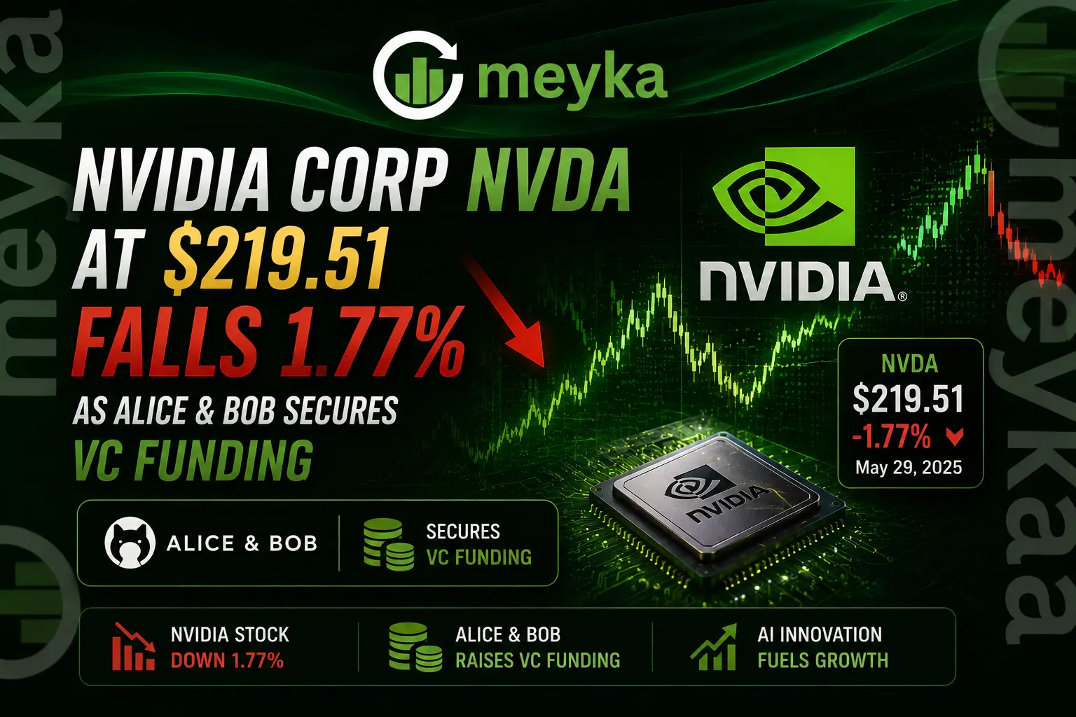 NVIDIA Corp NVDA at $219.51 falls 1.77% as Alice & Bob secures VC funding