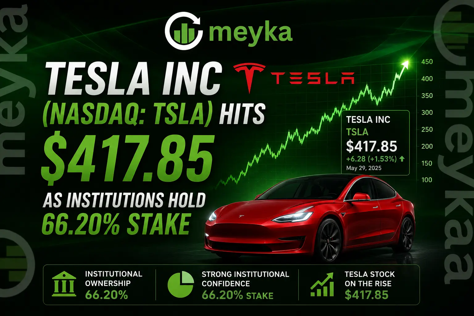 Tesla Inc (NASDAQ: TSLA) Hits $417.85 as Institutions Hold 66.20% Stake