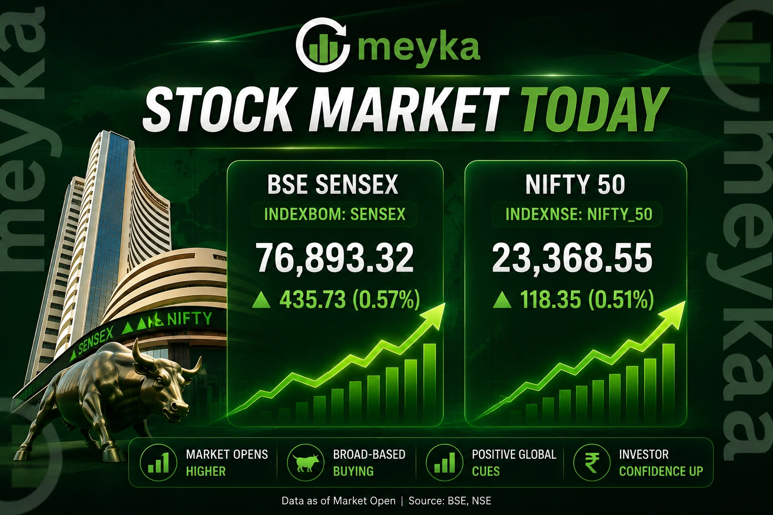 Stock Market Today BSE Sensex INDEXBOM SENSEX Up 0.57 Percent Nifty 50 INDEXNSE NIFTY_50 Up 0.51 Percent