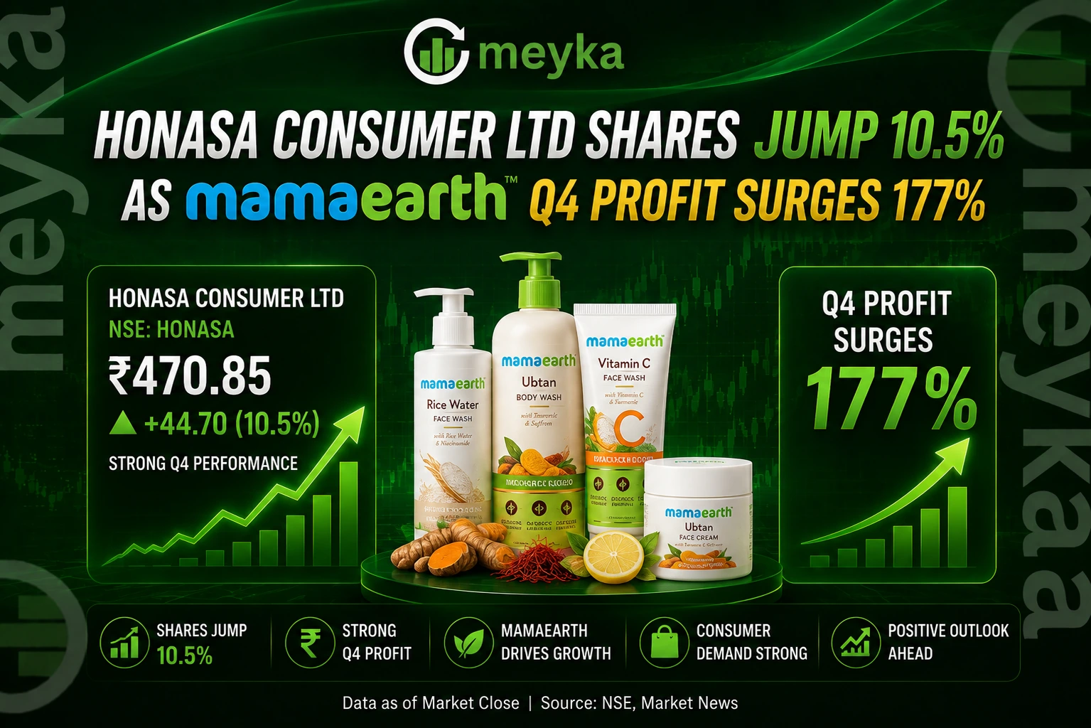 Honasa Consumer Ltd Shares Jump 10.5% as Mamaearth Q4 Profit Surges 177%