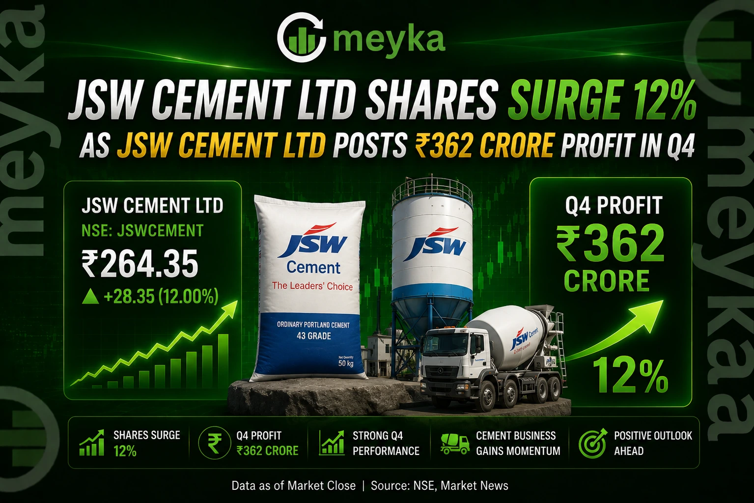 JSW Cement Ltd Shares Surge 12% as JSW Cement Ltd Posts ₹362 Crore Profit in Q4