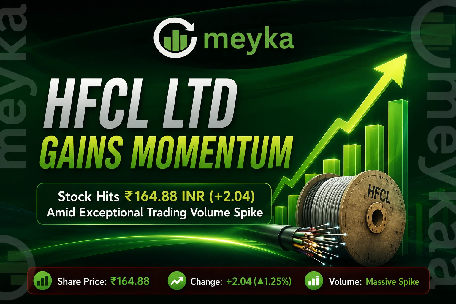 HFCL Ltd Gains Momentum: Stock Hits 164.88 INR (+2.04) Amid Exceptional Trading Volume Spike