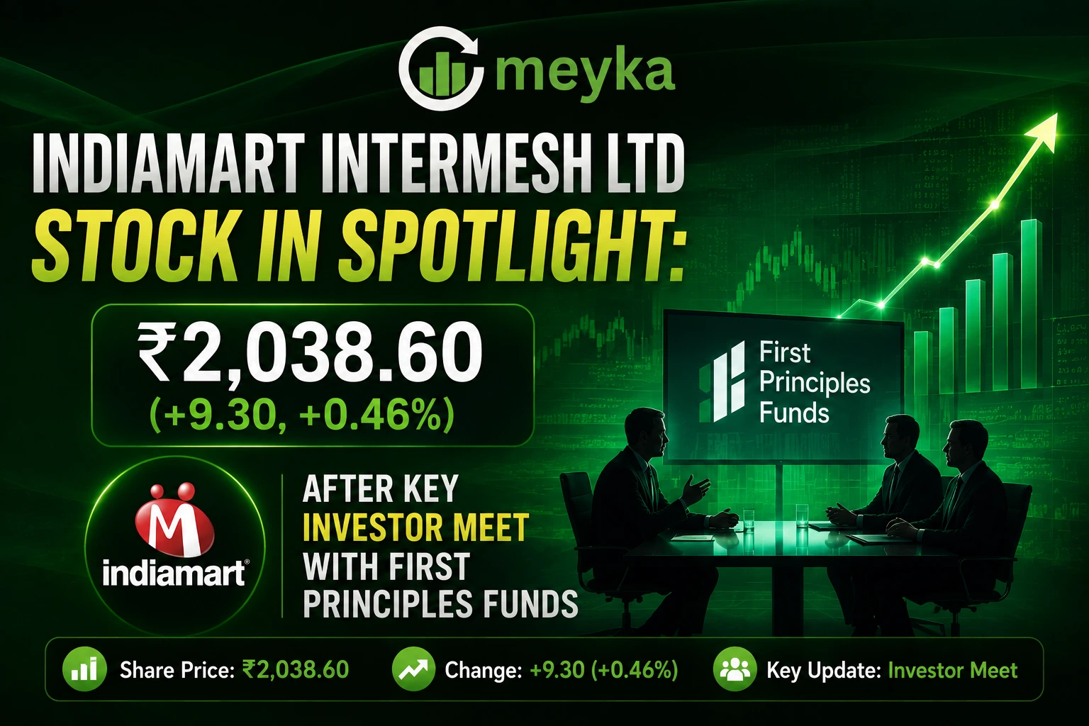 IndiaMART InterMESH Ltd Stock in Spotlight: ₹2,038.60 (+9.30, +0.46%) After Key Investor Meet With First Principles Funds