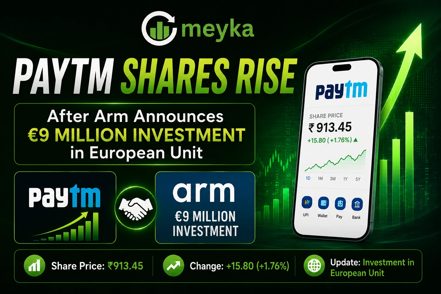 Paytm Shares Rise After Arm Announces €9 Million Investment in European Unit