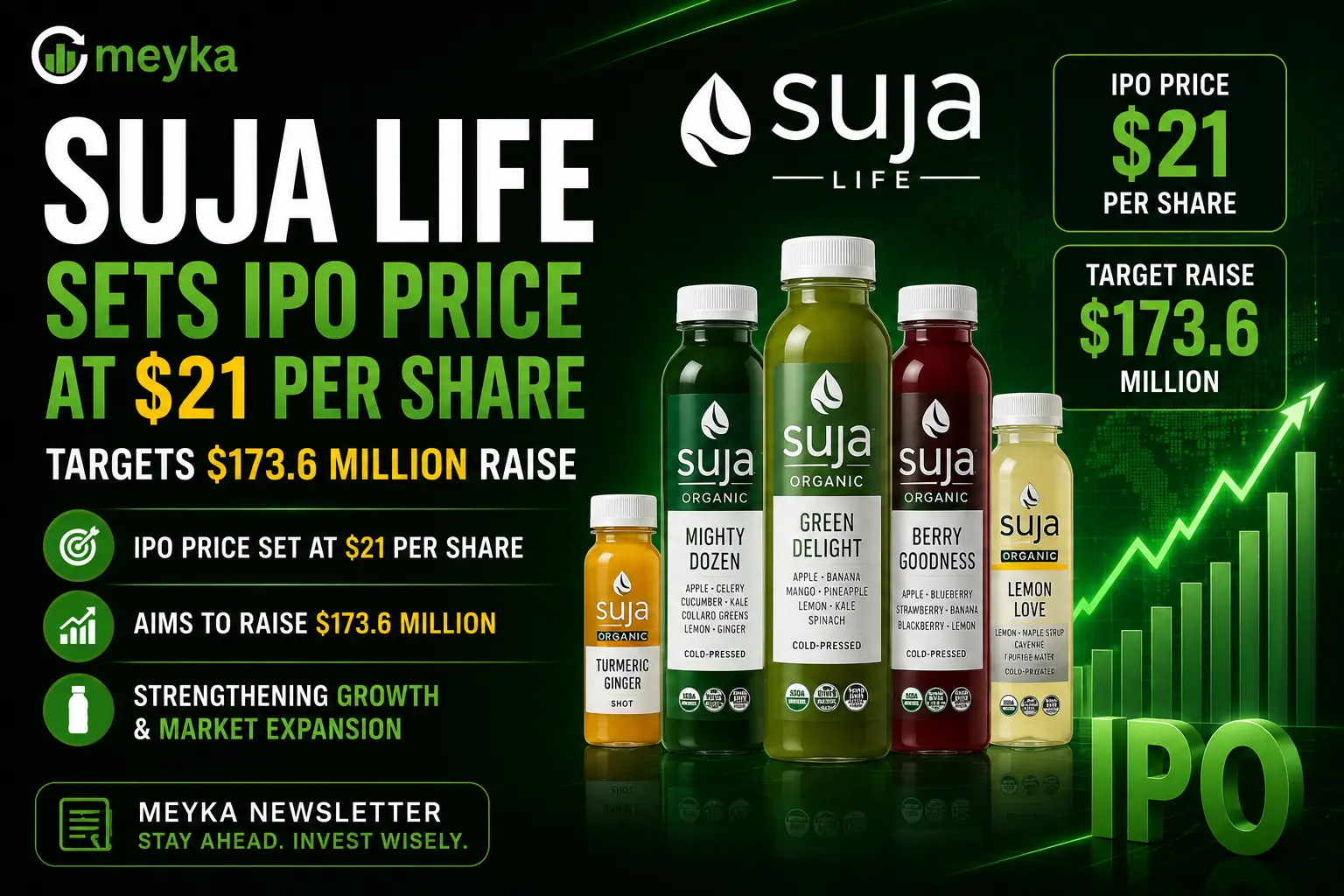 Suja Life sets IPO price at $21 per share, targets $173.6 million raise