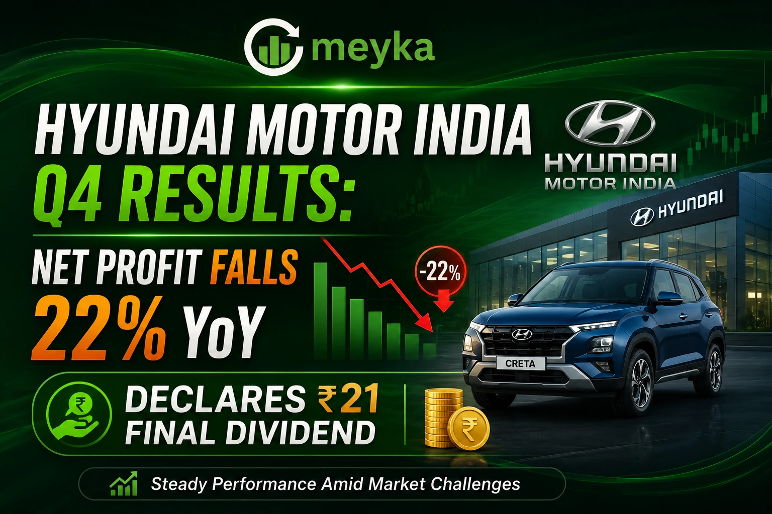 Hyundai Motor India Q4 Results: Net Profit Falls 22% YoY, Declares ₹21 Final Dividend