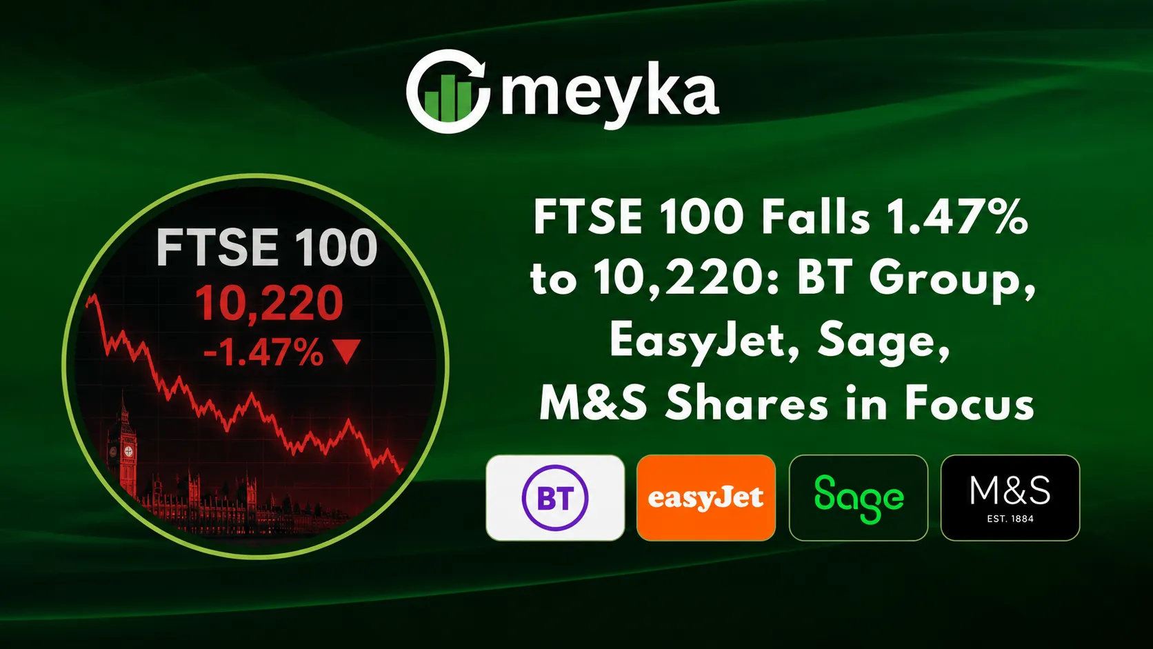 FTSE 100 Falls 1.47% to 10,220: BT Group, EasyJet, Sage, M&S Shares in Focus