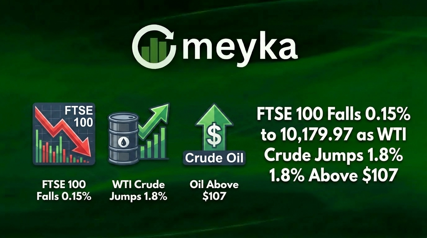 FTSE 100 Falls 0.15% to 10,179.97 as WTI Crude Jumps 1.8% Above $107