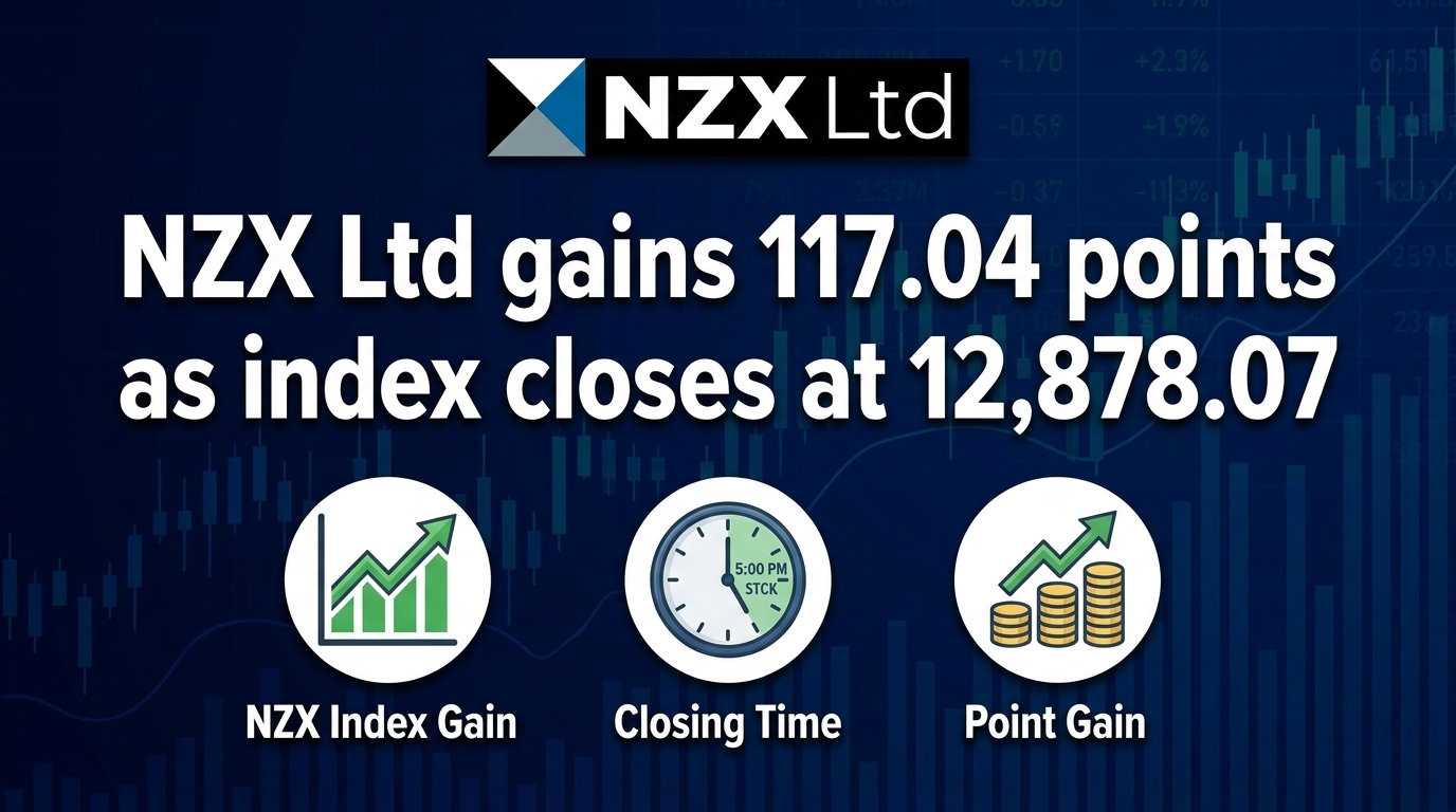 NZX Ltd Gains 117.04 Points as Index Closes at 12,878.07
