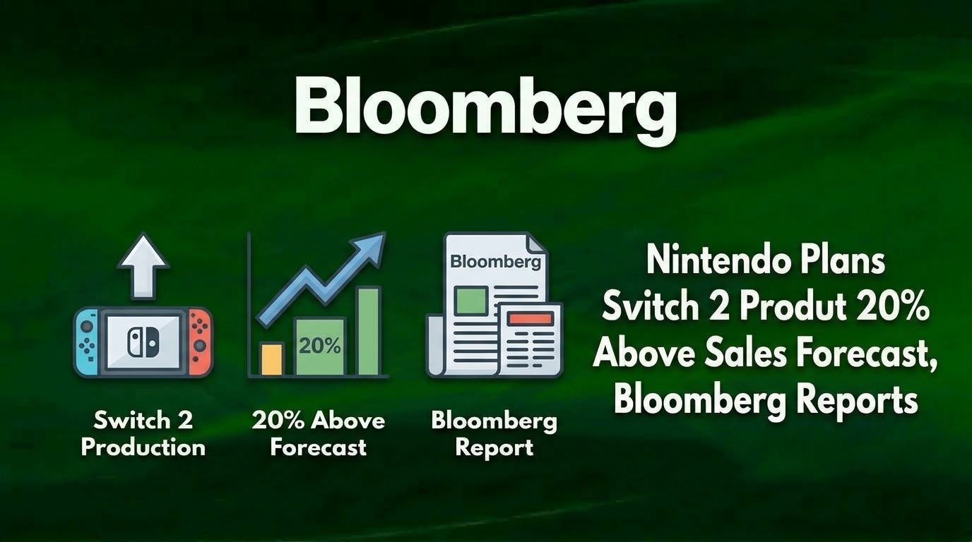 Nintendo Plans Switch 2 Production 20% Above Sales Forecast, Bloomberg Reports
