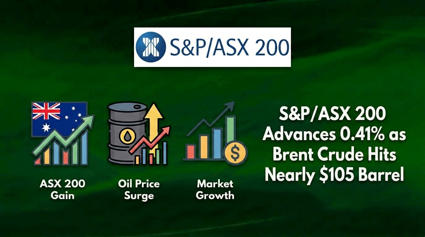 S&P/ASX 200 Advances 0.41% as Brent Crude Hits Nearly $105 Per Barrel