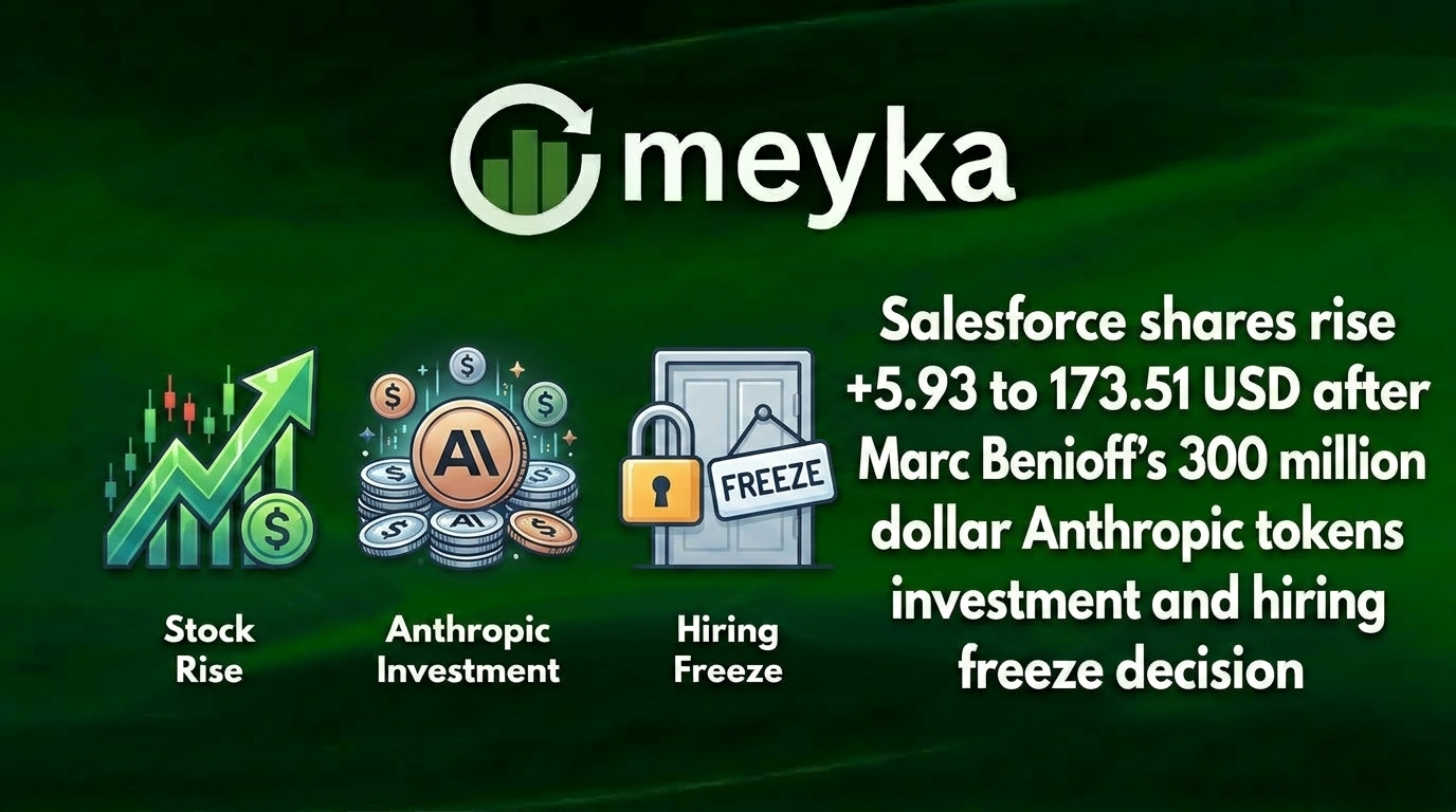 Salesforce shares rise +5.93 to 173.51 USD after Marc Benioff’s 300 million dollar Anthropic tokens investment and hiring freeze decision