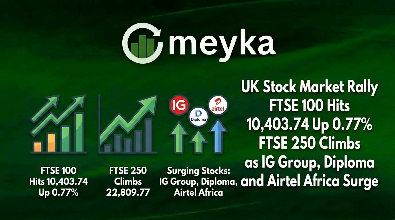 UK Stock Market Rally FTSE 100 Hits 10,403.74 Up 0.77% FTSE 250 Climbs 22,809.77 as IG Group, Diploma and Airtel Africa Surge