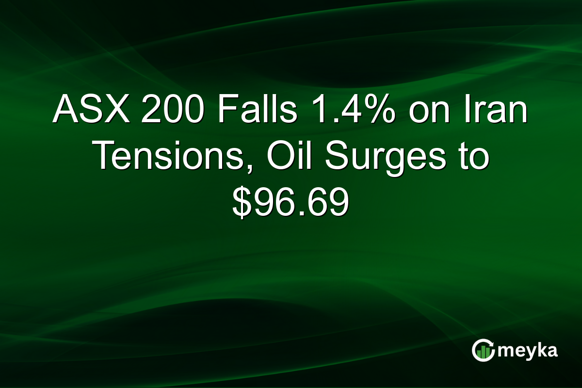 ASX 200 Falls 1.4% on Iran Tensions, Oil Surges to $96.69