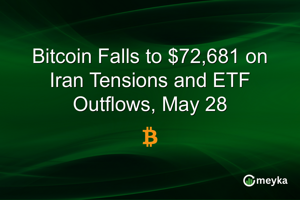 Bitcoin Falls to $72,681 on Iran Tensions and ETF Outflows, May 28