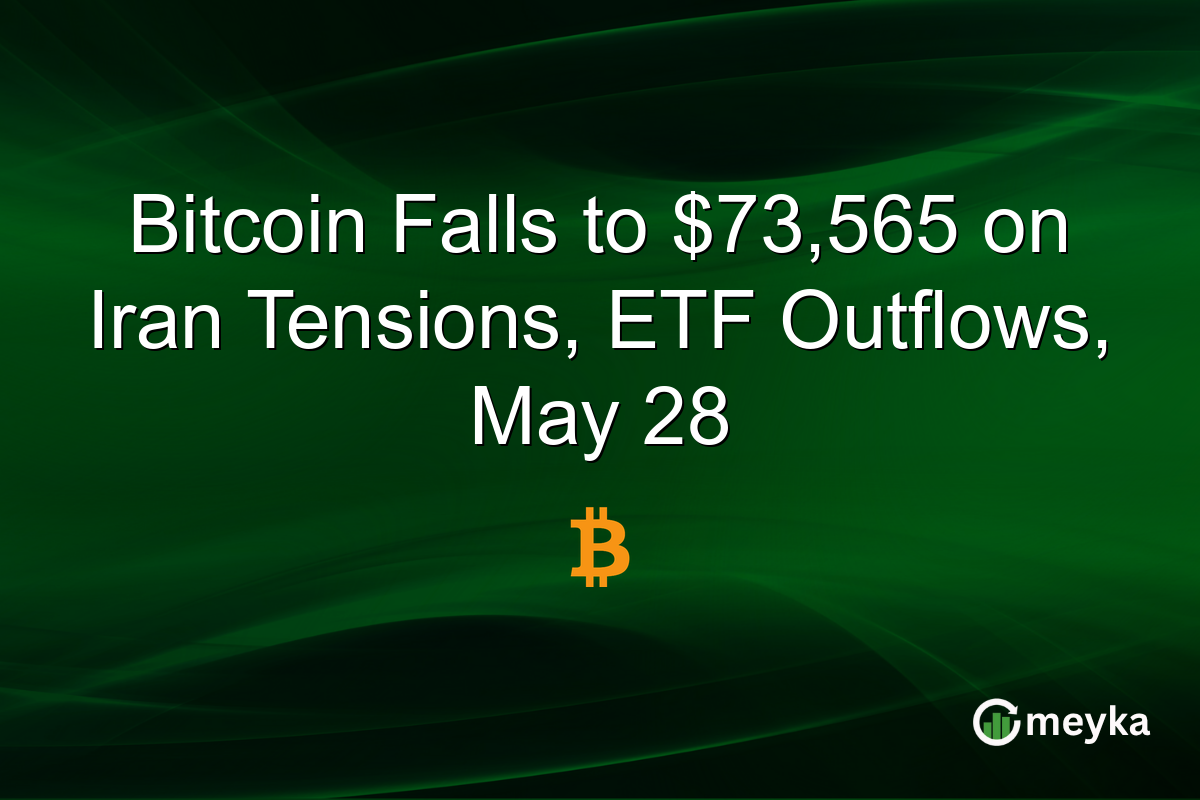Bitcoin Falls to $73,565 on Iran Tensions, ETF Outflows, May 28