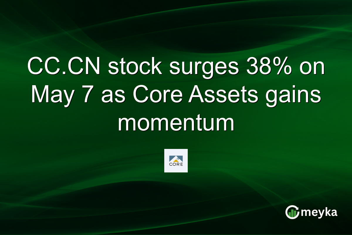 CC.CN stock surges 38% on May 7 as Core Assets gains momentum