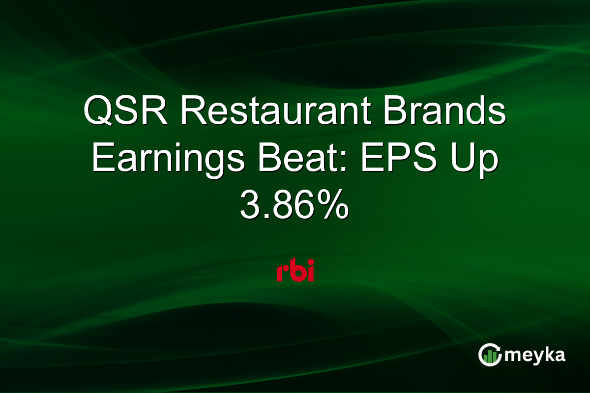 QSR Restaurant Brands Earnings Beat: EPS Up 3.86%
