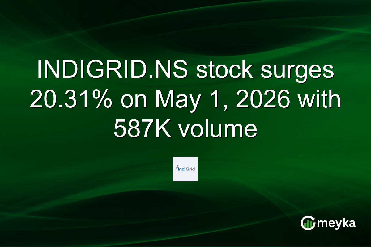 INDIGRID.NS stock surges 20.31% on May 1, 2026 with 587K volume