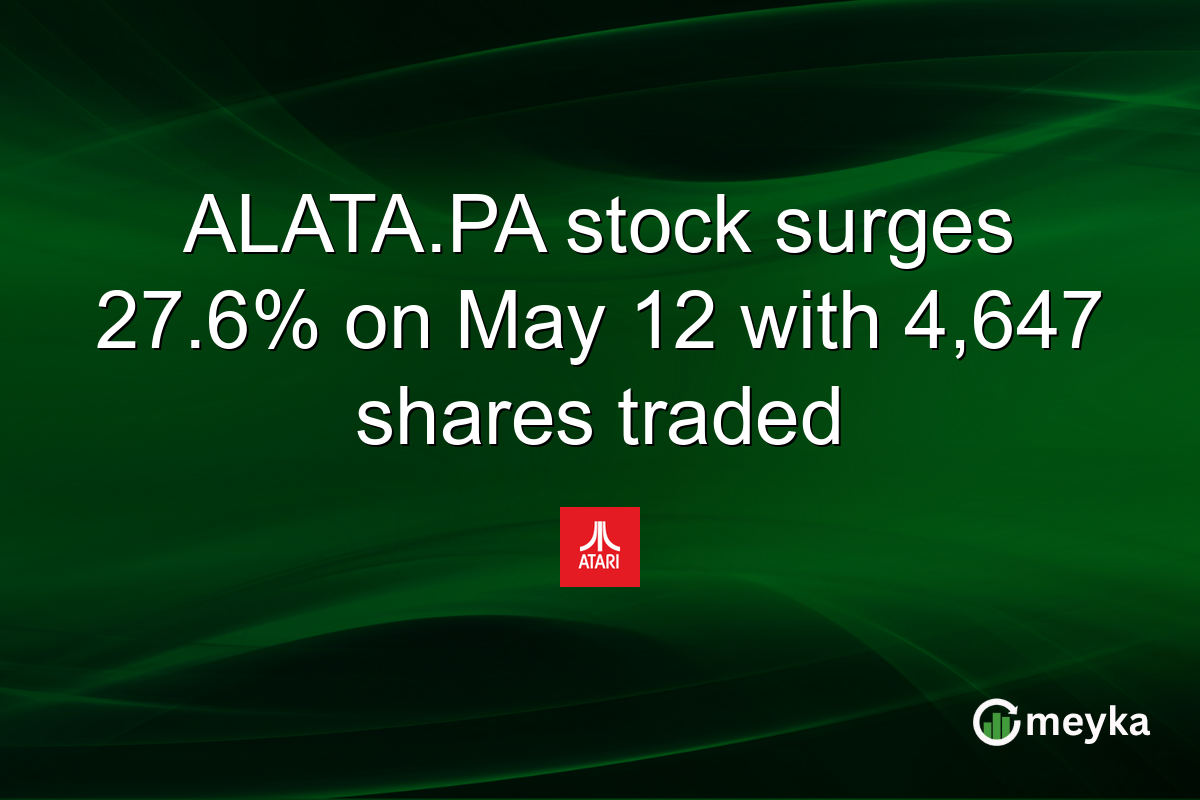 ALATA.PA stock surges 27.6% on May 12 with 4,647 shares traded