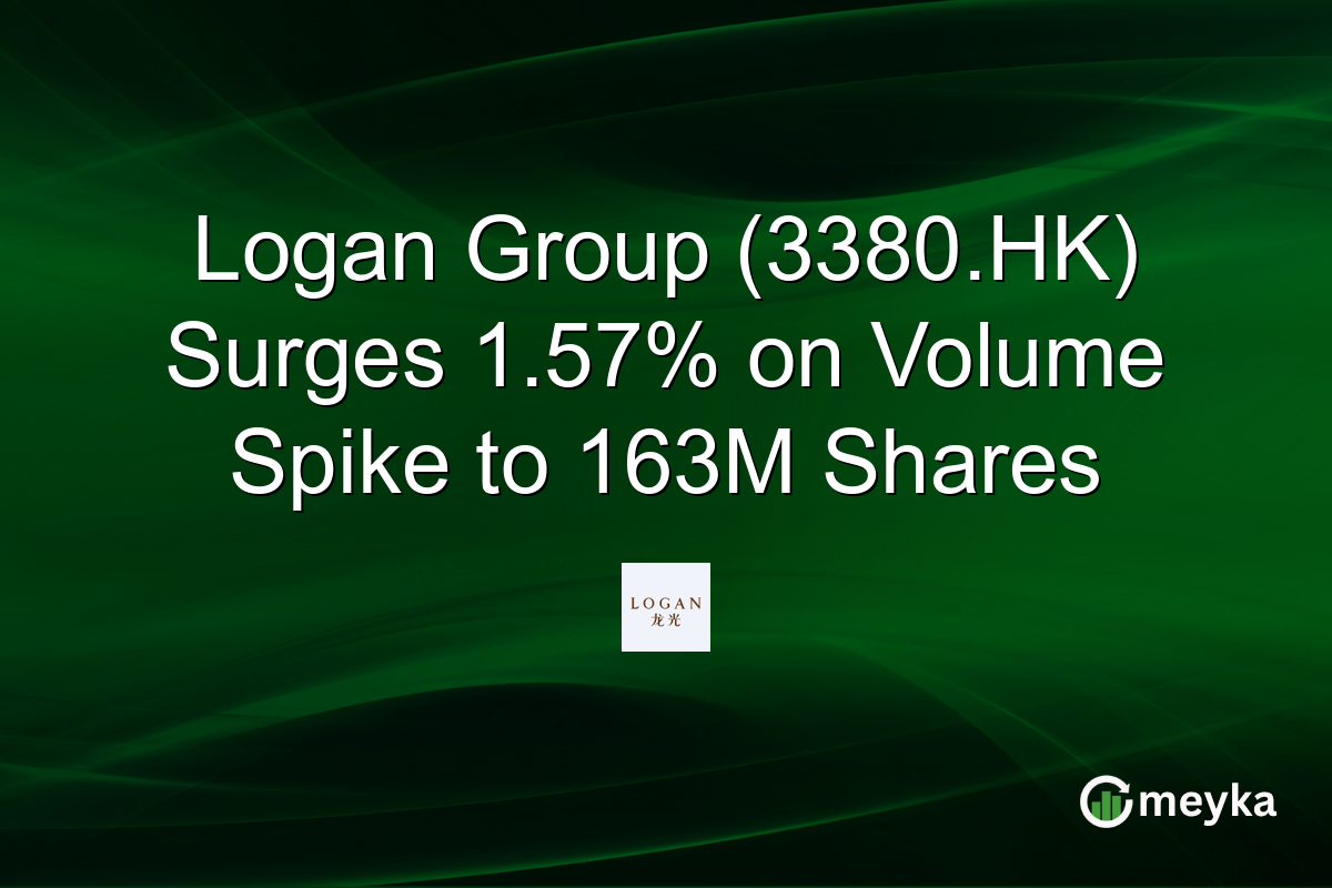 Logan Group (3380.HK) Surges 1.57% on Volume Spike to 163M Shares