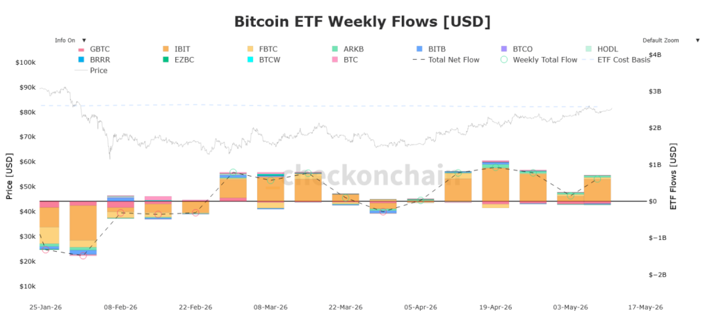 Checkonchai Source: Bitcoin ETFS Current Performance Overview, May 2026