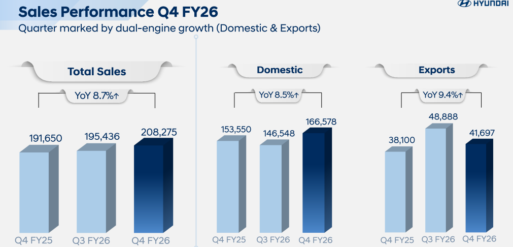 Official Source: Hyndai Q4FY25 Financials Overview, May 2026