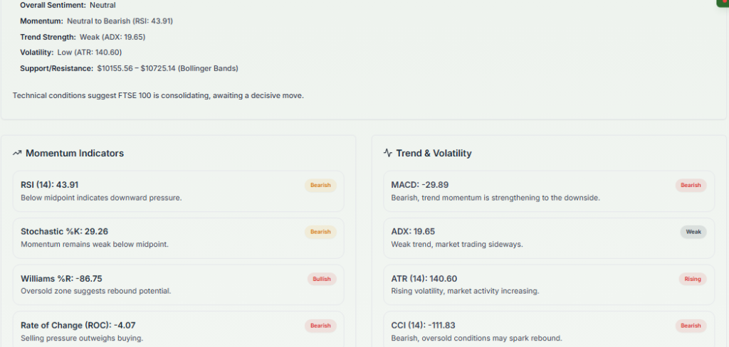 Meyka AI: FTSE 100 (^FTSE) Index: Technical Analysis & Trading Signals Today, May 11, 2026