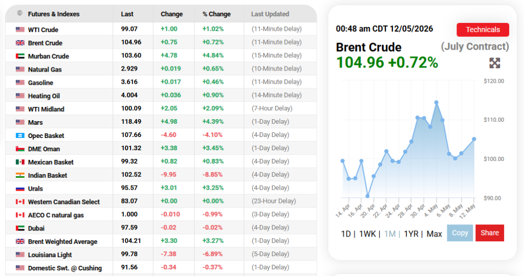OilPrice Source: Oil Price Performance Overview, May 11, 2026