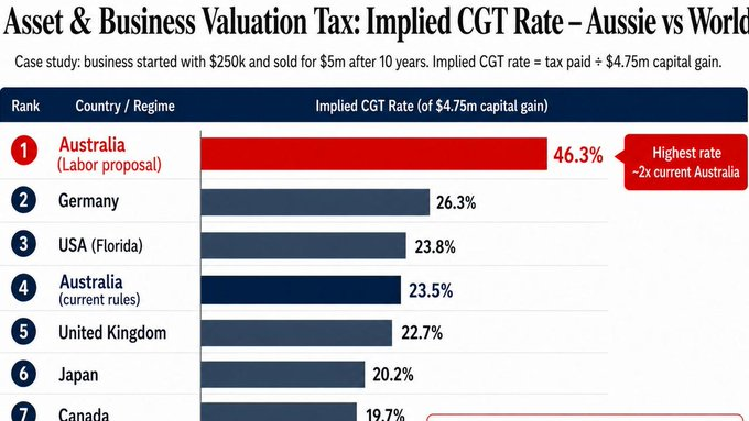 X Source: Implied CGT Rate Details, May 2026