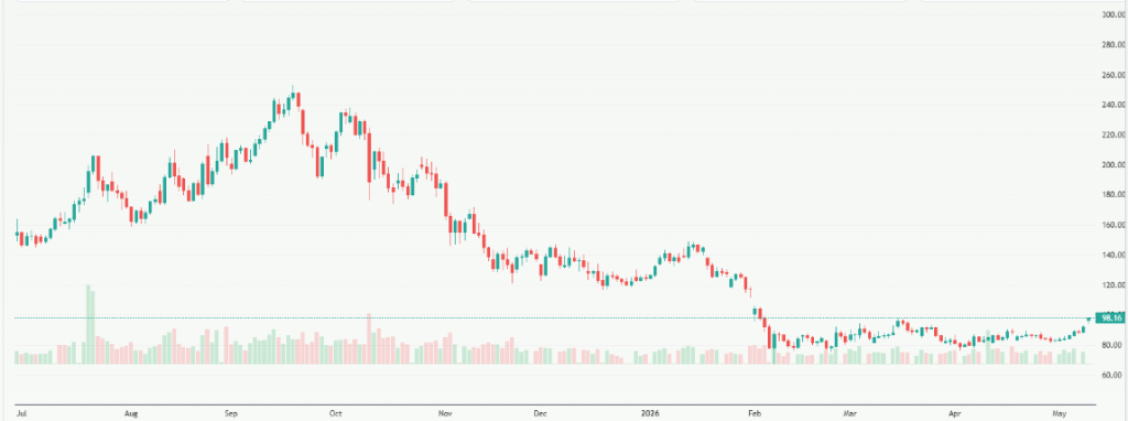 Meyka AI: Solana USD (SOLUSD) Stock Overview, May 2026
