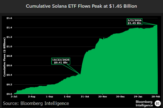 Crypto News Source: Solana ETF Inflows Details, May 2026