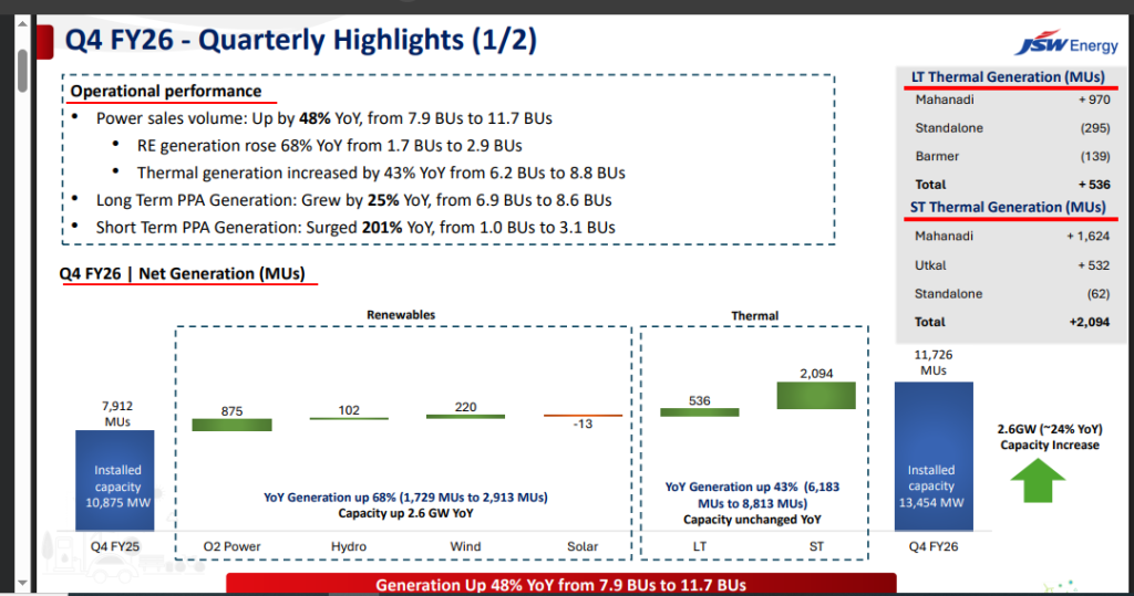 Official Source: JSWEnergy Q4 FY26 Financial Results Overview, May 2026
